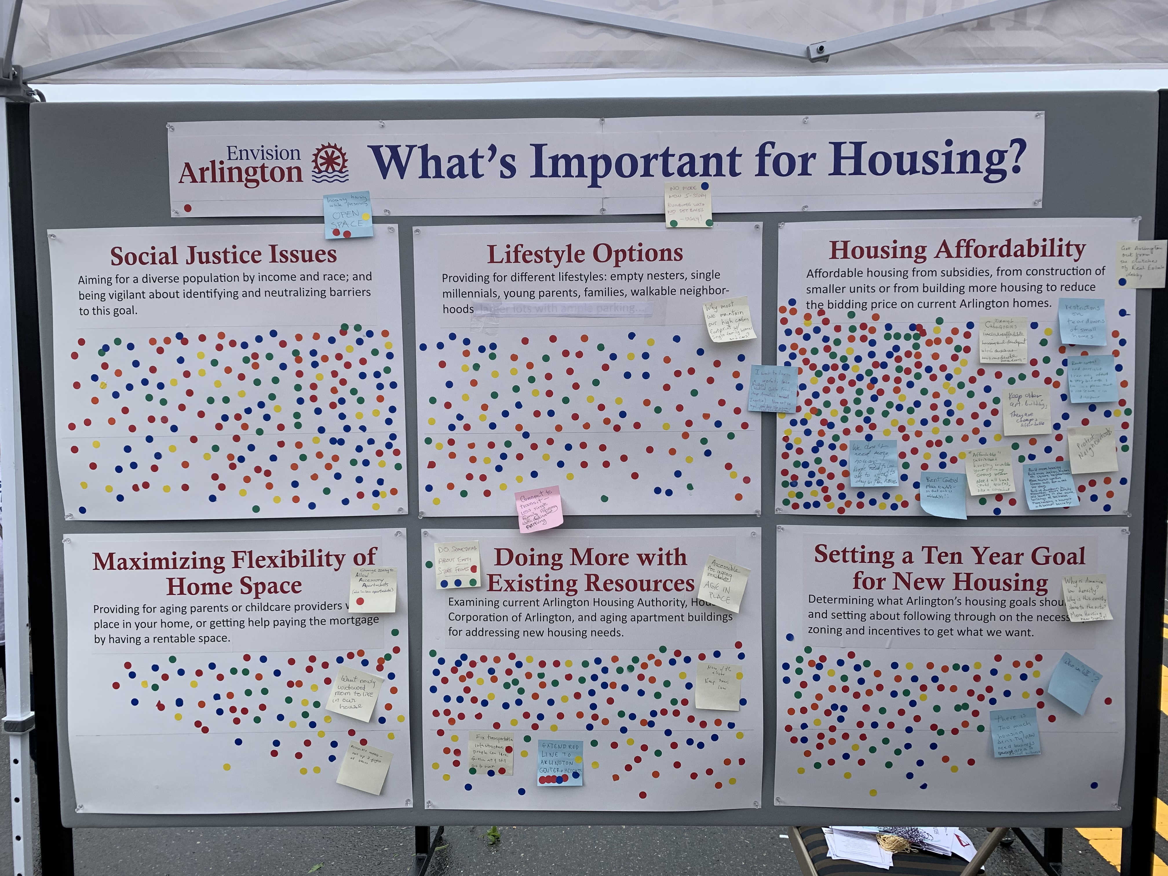 What's important for Housing