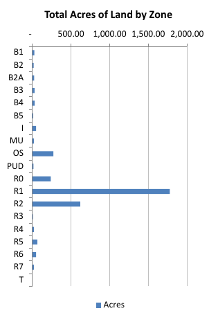 Total Acres of Land By Zone