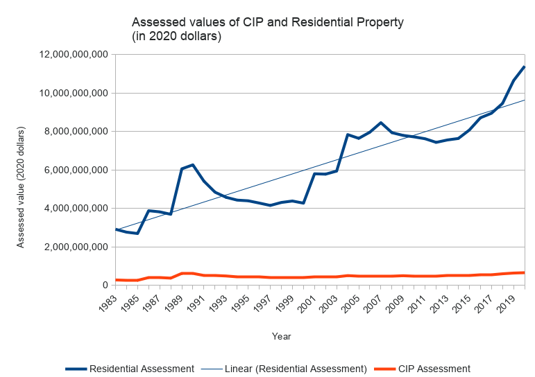 Graph of Arlington Commercial and Residential property taxes over time