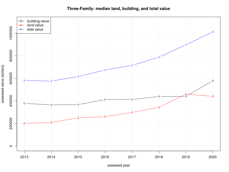 Median land and building cost for three-family homes, by year